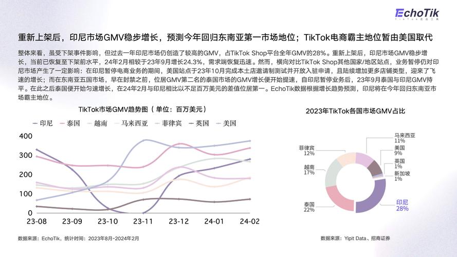 印尼tiktok直播节点_印尼电商市场变化-新闻-TikTok直播专线网络 原生ip节点 独享海外原生IP直播加速 TikTok出海专用网络