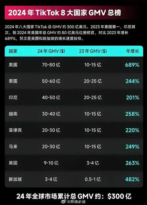 美国tiktok节点加速_跨境电商美国市场增长_TikTok Shop内容电商崛起