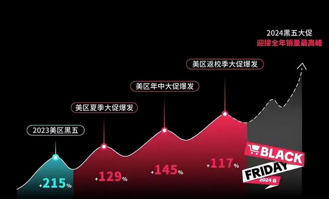 跨境电商美国市场增长_美国tiktok节点加速_TikTok Shop内容电商崛起