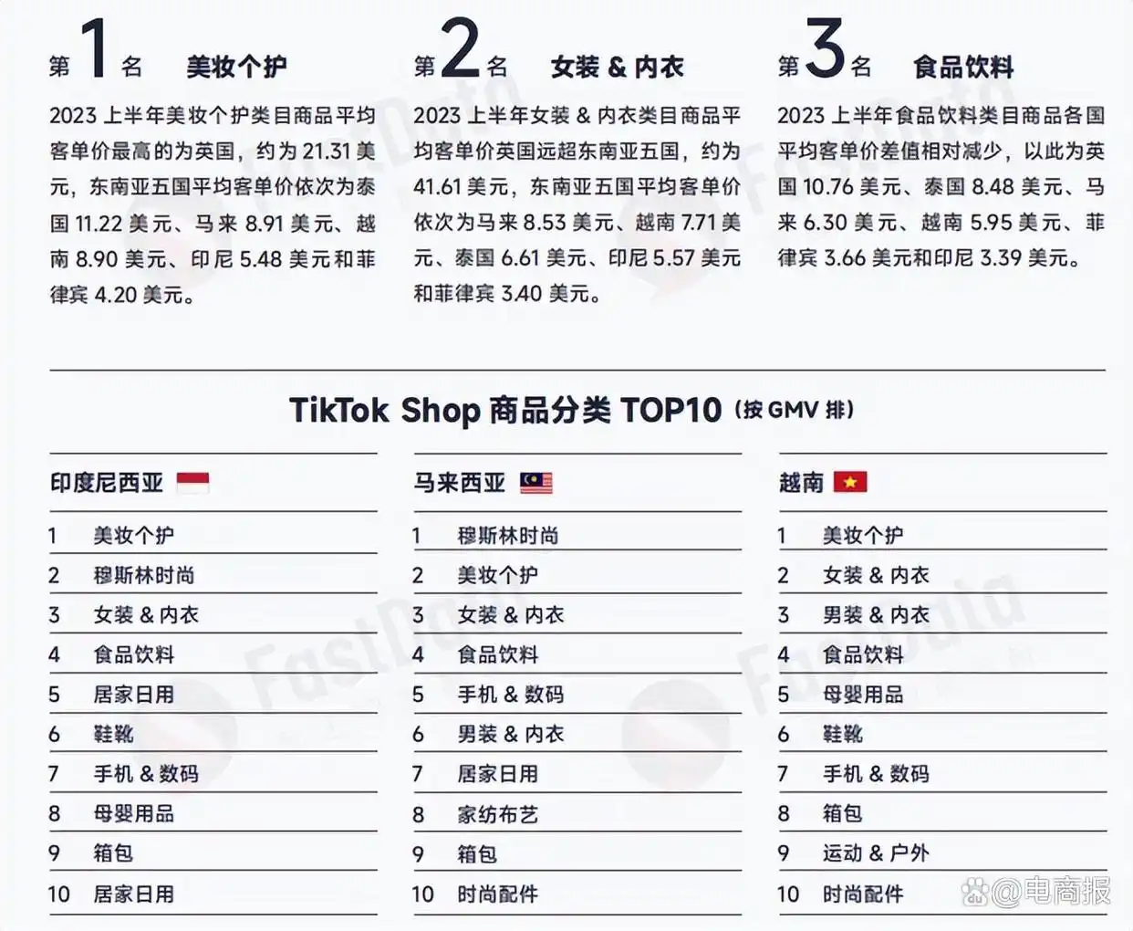 tiktok越南ip_TikTok Shop反超Lazada_TikTok电商越南市场份额