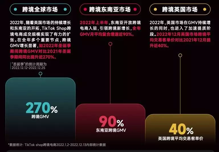 TikTok Shop 跨境电商经营数据_TikTok Shop 2023年度策略_英国tiktok节点