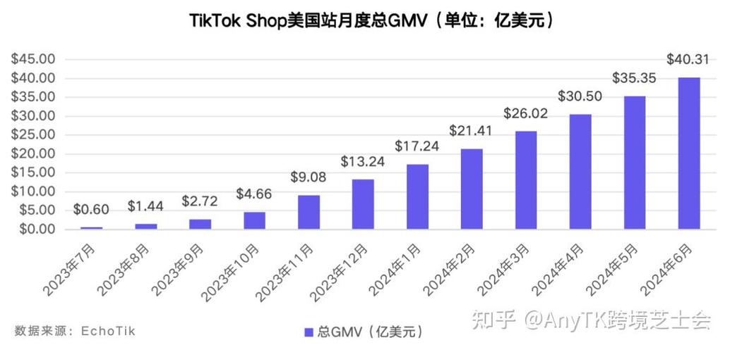 TikTok Shop欧洲夏季促销表现_欧盟四国市场GMV爆发_tiktok法国直播