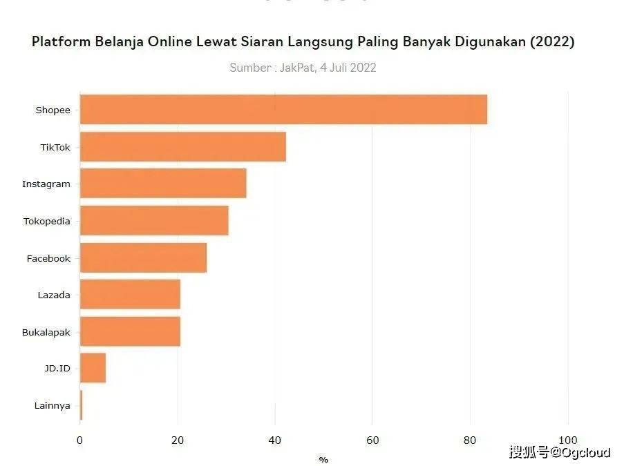 印尼直播ip_印尼ins直播带货_东南亚直播电商发展-新闻-TikTok直播专线网络 原生ip节点 独享海外原生IP直播加速 TikTok出海专用网络